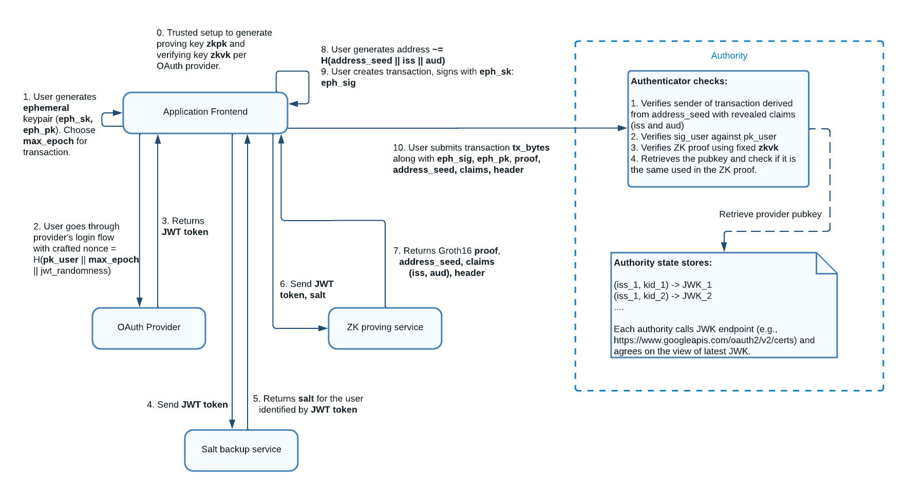 zkLogin complete flow zkLogin flow diagram